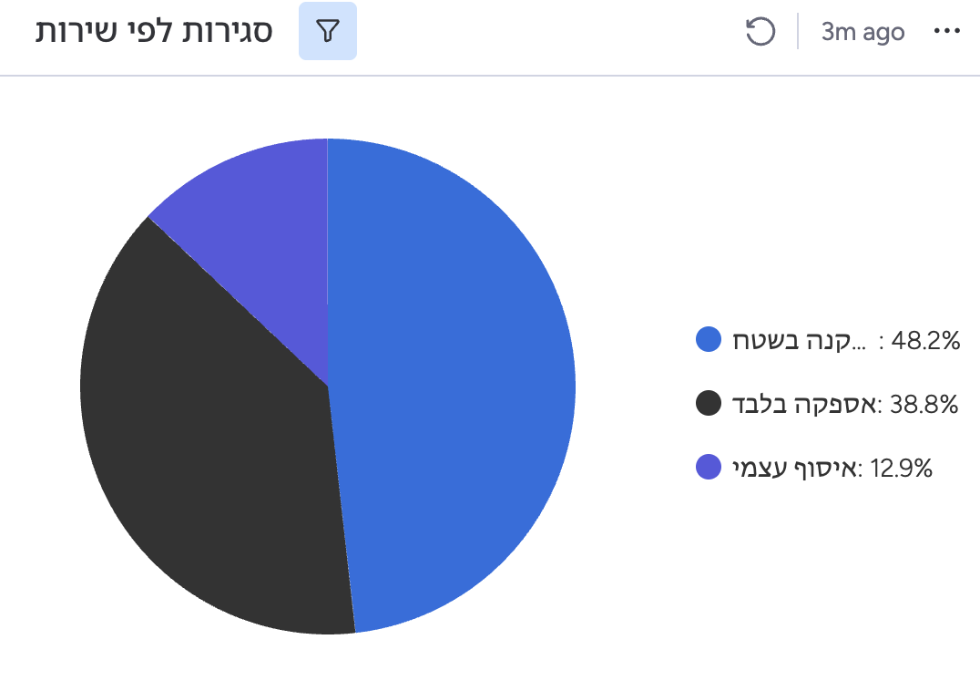 סגירות לפי שירות – גרף עוגה